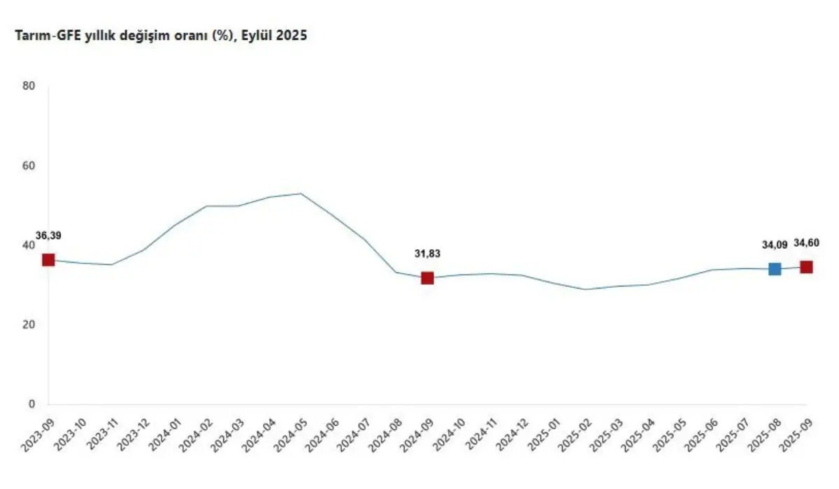 Tarım Girdi Fiyatları Eylülde Arttı